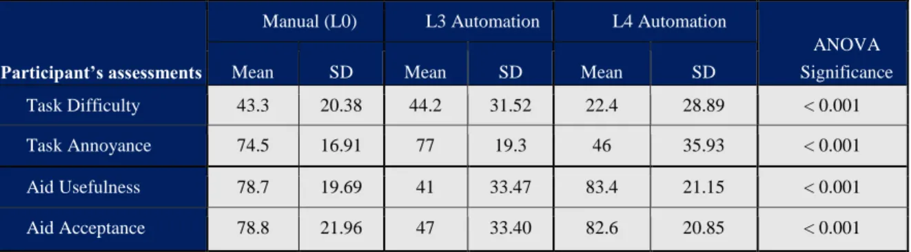 Table 2. Driving task difficulty &amp; annoyance and Aid usefulness &amp; acceptance, according  to the level of automation