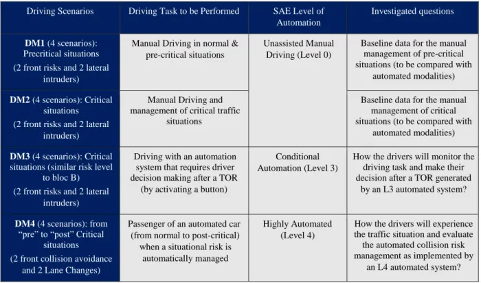 Table 3. Driving Scenarios and driving tasks to be performed, per SAE level of  automation (see Table 1)