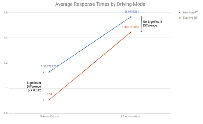 Figure 4. Reaction time after a critical event for Manual Driving vs L3 Automation   