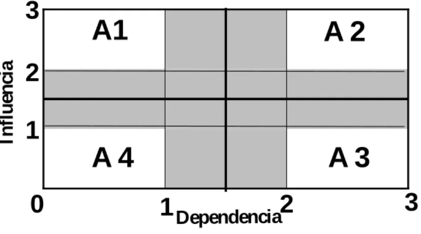 Figura 3: Áreas de localización de los grupos de actores con relación a su influencia y dependencia 