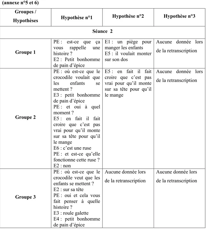 Tableau  d’hypothèses  n°1  et  analyse  des  résultats  recueillis  au  cours  de  la  séance  2  et  3  (annexe n°5 et 6) 