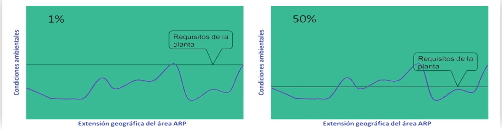 Figure 1. Schematic explanation of the equivalence between the proportion of the PRA area with suitable conditions and the  probability of establishment