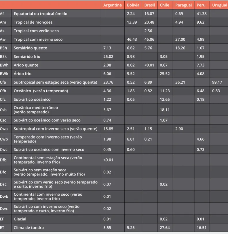Tabela A1. Porcentagem do território de cada país membro do COSAVE correspondente a cada uma das zonas climáticas do  sistema Köppen-Geiger 13 .