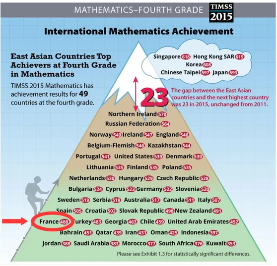 Fig. 1 : Classement mathématiques international TIMSS (2015) 