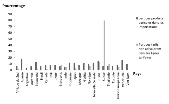 Figure 1: Comparaison des niveaux d’importations et du tarif non ad valorem sur les produits  agricoles en 2011