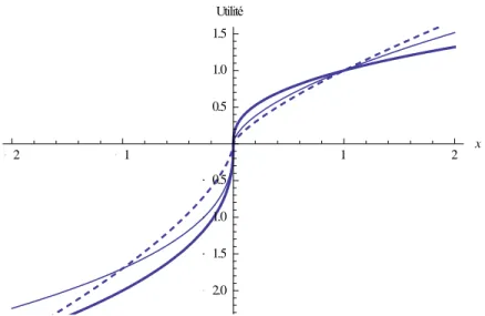 Figure 2: Aversion aux pertes pour différentes fonctions d’utilité  