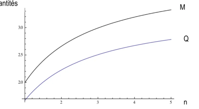 Figure  4:  Variation  des  quantités  mises  sur  le  marché  en  fonction  du  nombre  de  supermarchés