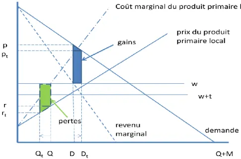 Figure 5: Effet de la subvention des importations 