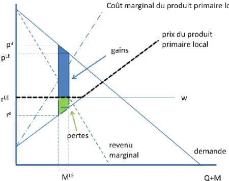 Figure 6: Effets de la subvention quand les producteurs exportent 