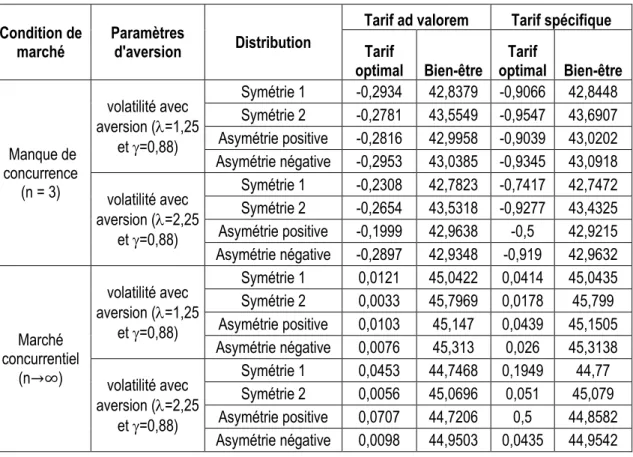 Tableau 3: Résultats des simulations sur les effets de l’aversion aux pertes 