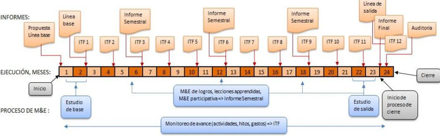 Gráfico 3 Cronograma del proceso de M&amp;E del proyecto 