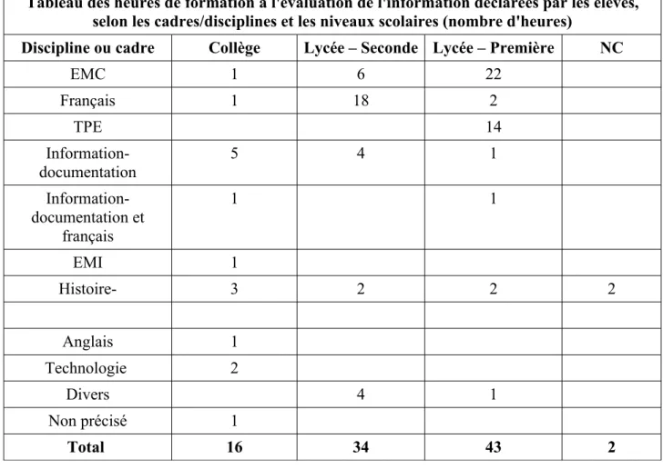 Tableau des heures de formation à l'évaluation de l'information déclarées par les élèves, selon les cadres/disciplines et les niveaux scolaires (nombre d'heures)