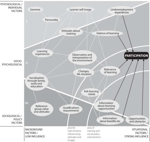 Figure 3. Towards systemic understanding of participation theory; A postmodern model  (Manninen, 2004) 