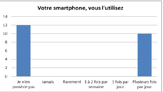 FIGURE 10 : UTILISATION QUOTIDIENNE D'UN SMARTPHONE 