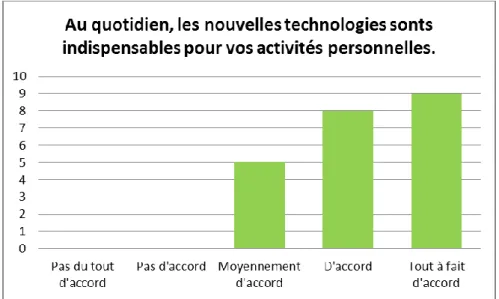 FIGURE 3: OPINION QUANT A L’UTILITE QUOTIDIENNE DES NOUVELLES TECHNOLOGIES