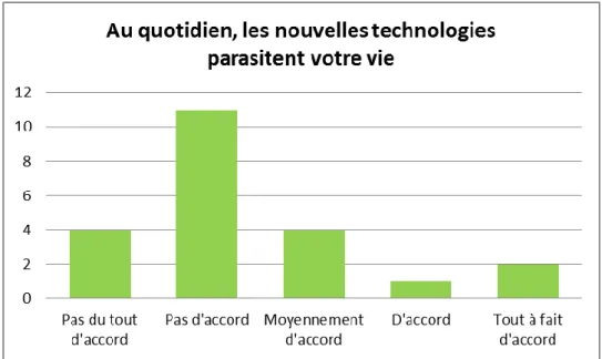 FIGURE 5: OPINIONS QUANT A L’ENVAHISSEMENT DE LA SPHERE PRIVEE PAR LES NOUVELLES  TECHNOLOGIES