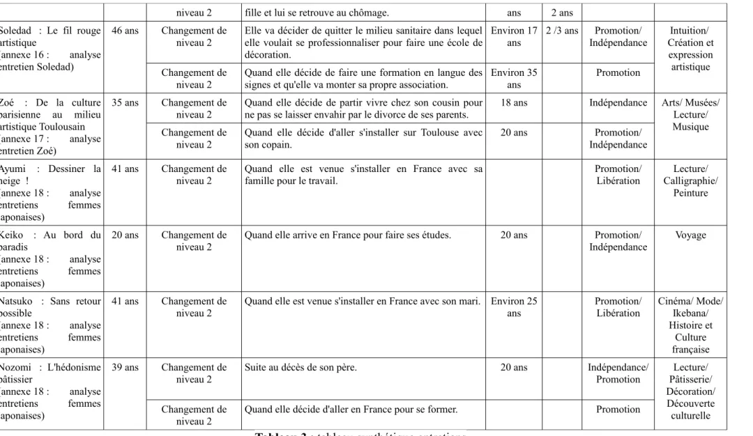 Tableau 3 : tableau synthétique entretiens