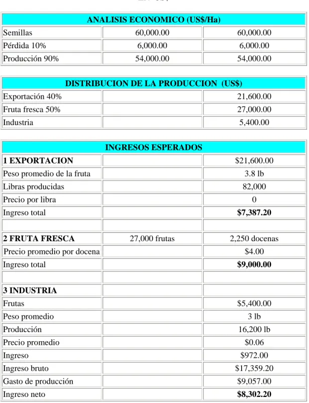 CUADRO 2  ANALISIS ECONOMICO/  DISTRIBUCION DE LA PRODUCCION/  INGRESOS ESPERADOS  EN  US$    