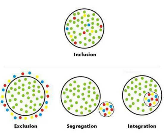 Figure 1 – De l’exclusion à l’inclusion. 