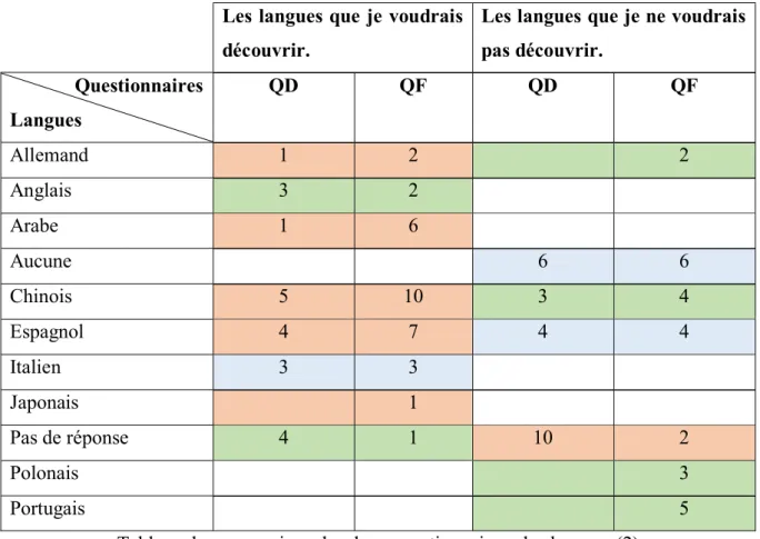 Tableau de comparaison des deux questionnaires : les langues (2)
