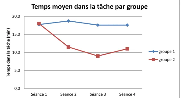 Figure 5 Temps moyen dans la tâche par groupe