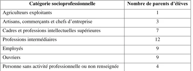 Tableau  3 :  Les  catégories  socioprofessionnelles  des  familles  des  élèves  participant  à  l’expérimentation