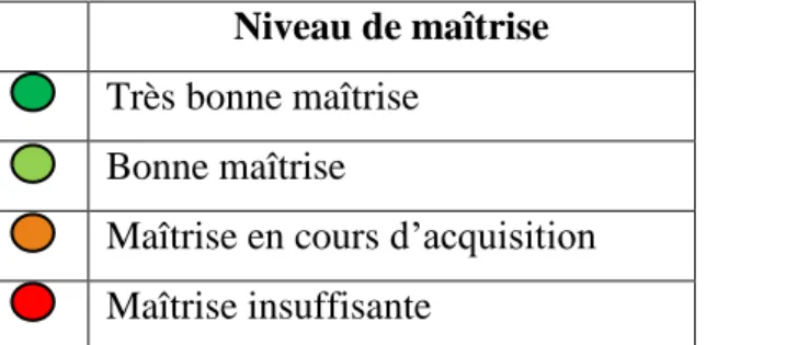 Tableau 8 : correspondance des pastilles au niveau de maîtrise de la compétence visée