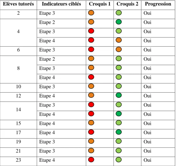 Tableau 11 : Progression des élèves tutorés dans les indicateurs ciblés par le tutorat entre  pairs