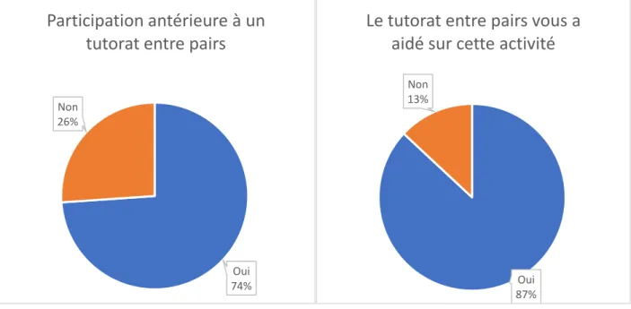 Graphique 1 : Résultats de la question 1 du  questionnaire de retour d’expérience. 