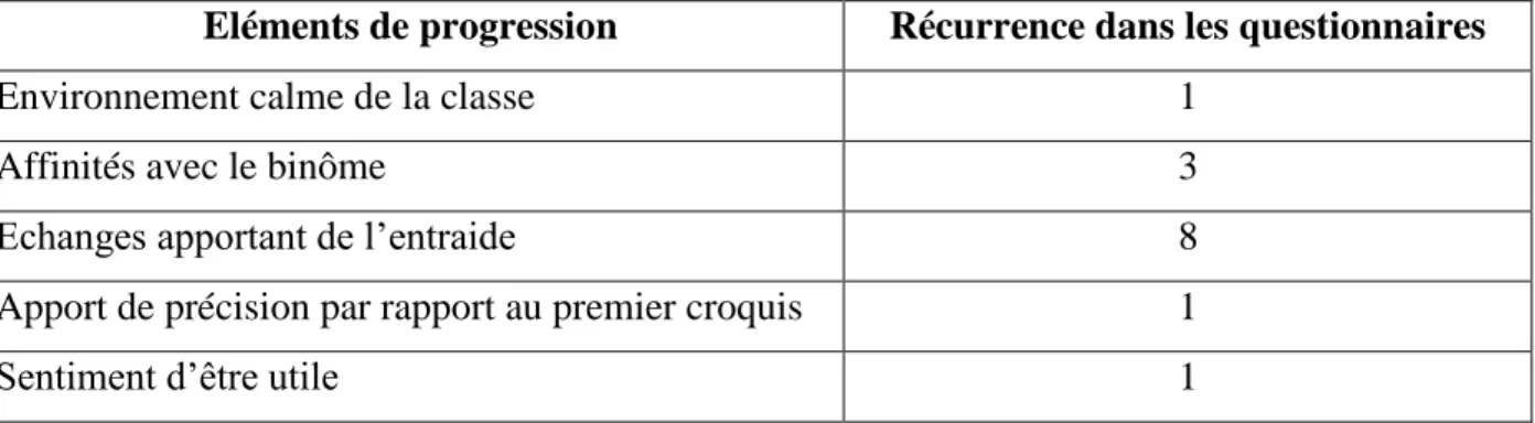 Tableau 12 : Eléments de progression apportés par le tutorat par les pairs selon les réponses  au questionnaire de retour d’expérience