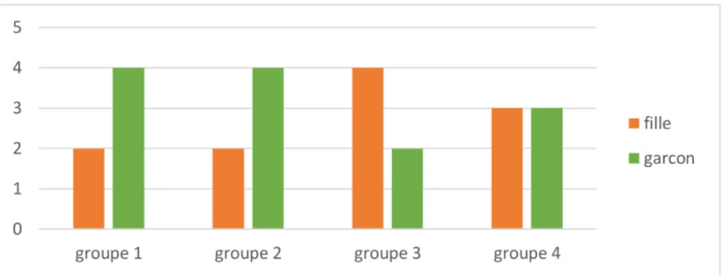 Figure 3 : Formes de motivation en séance 1 et 8 du cycle pour les élèves à forte attente 