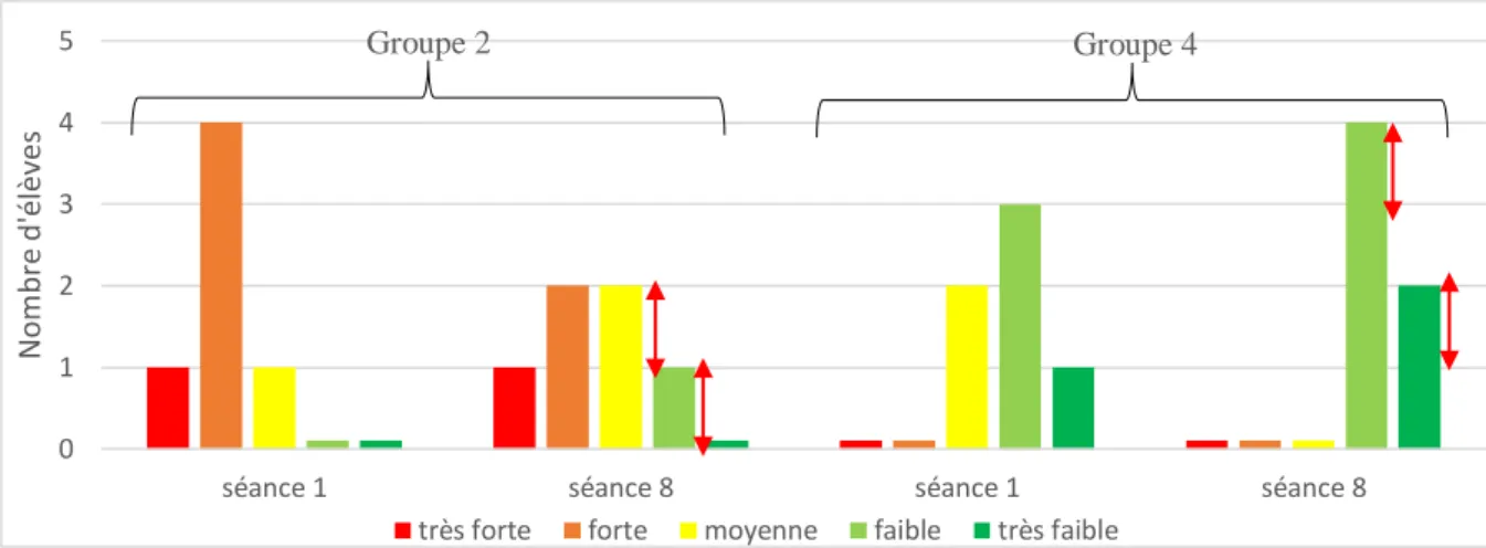 Figure 7 : Note moyenne des groupes aux différentes évaluations 