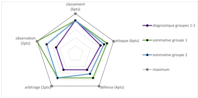 Figure 9 : Répartition des points aux évaluations pour les élèves de niveau débutant  