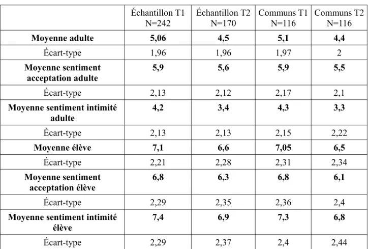 Tableau 4 – Données de T1, T2 et communs de mesure du sentiment d'appartenance sociale Échantillon T1 N=242 Échantillon T2N=170 Communs T1N=116 Communs T2N=116 Moyenne adulte 5,06 4,5 5,1 4,4 Écart-type 1,96 1,96 1,97 2 Moyenne sentiment acceptation adulte