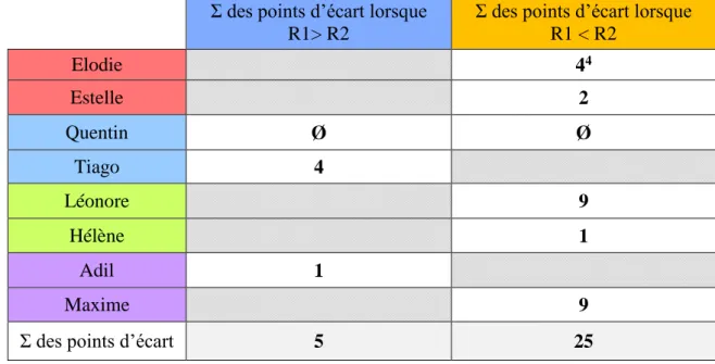 Tableau des écarts absolus des résultats R1 et R2 