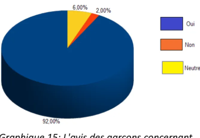 Graphique 15: L'avis des garçons concernant  l'EPS.