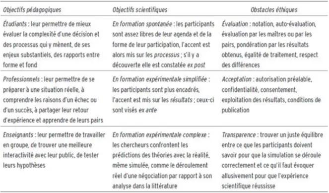 Tableau 5  Les relations entre les objectifs visés par les jeux et les problèmes à résoudre Y