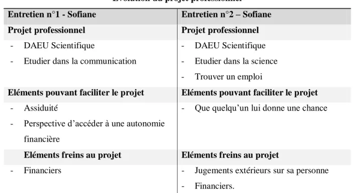 Tableau n°3 : Evolution du projet professionnel - Sofiane