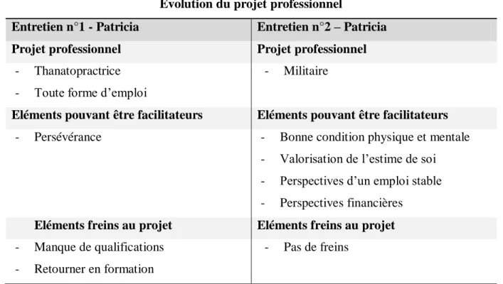 Tableau n°15 : Evolution du projet professionnel- Patricia