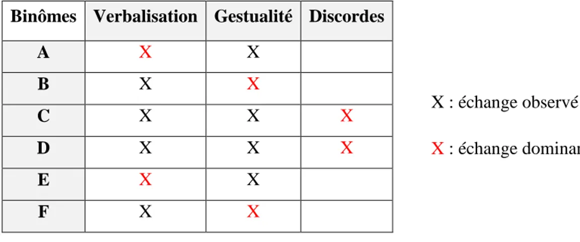 Tableau présentant les différents types d’échanges observés lors des interactions de tutelle  (expérimentation 1) 