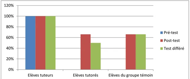 Graphique présentant l'évolution du taux de réussite aux différents tests en fonction des groupes  d'élèves (expérimentation 1) 
