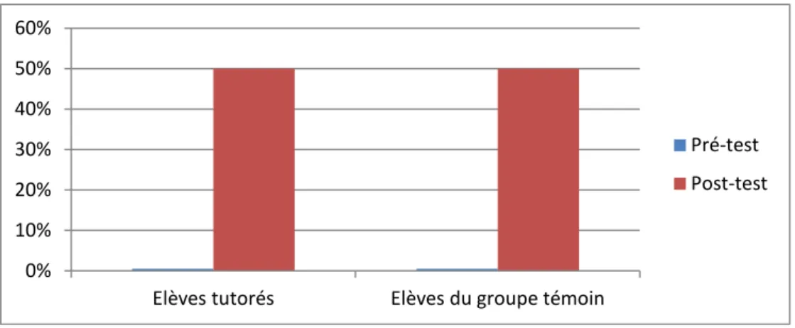 Graphique présentant l'évolution du taux de réussite aux différents tests en fonction des groupes  d'élèves (expérimentation 2) 