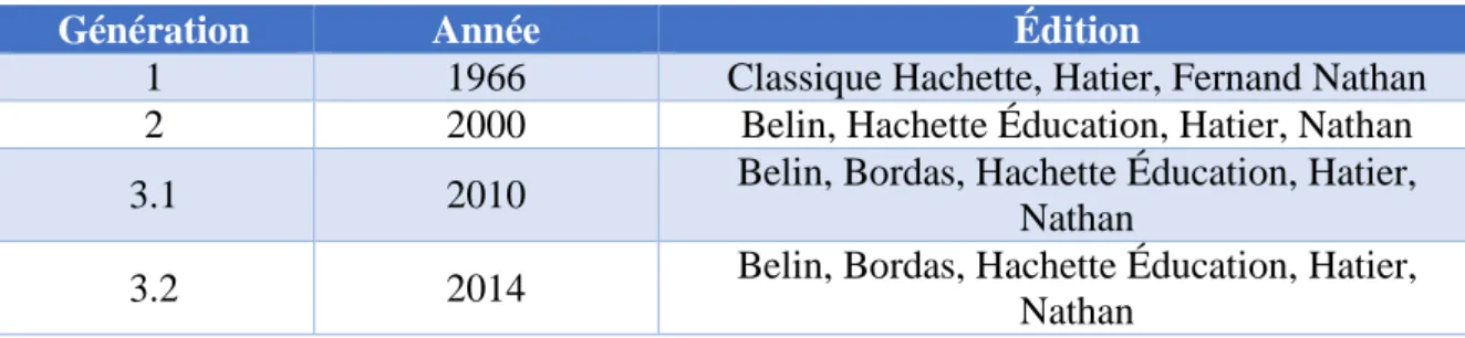 Tableau 1 : Synthèse des manuels scolaires utilisés 