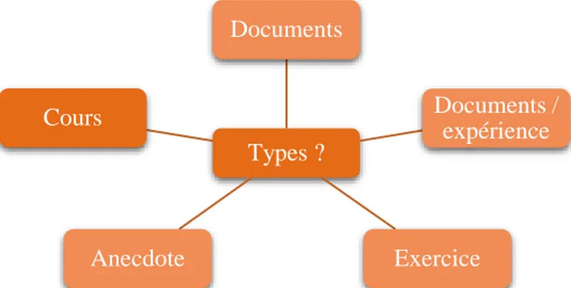 Figure 2 : Synthèse des termes employés pour les types d'activités utilisées dans le manuel 