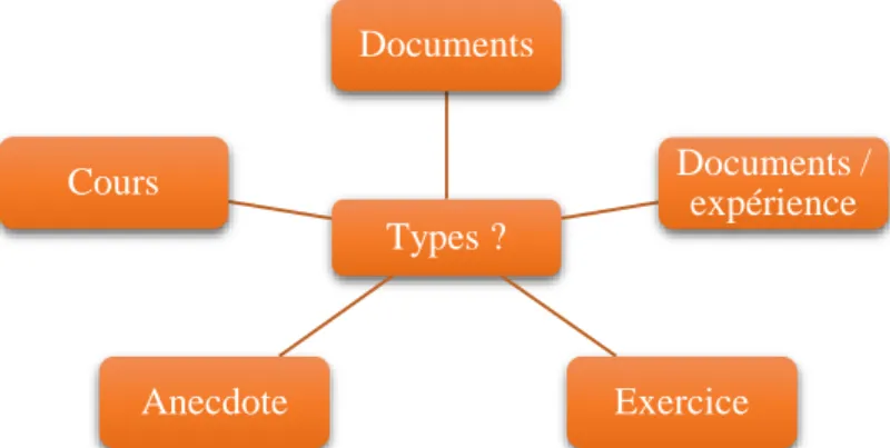 Figure 2 : Synthèse des termes employés pour les types d'activités utilisées dans le manuel 