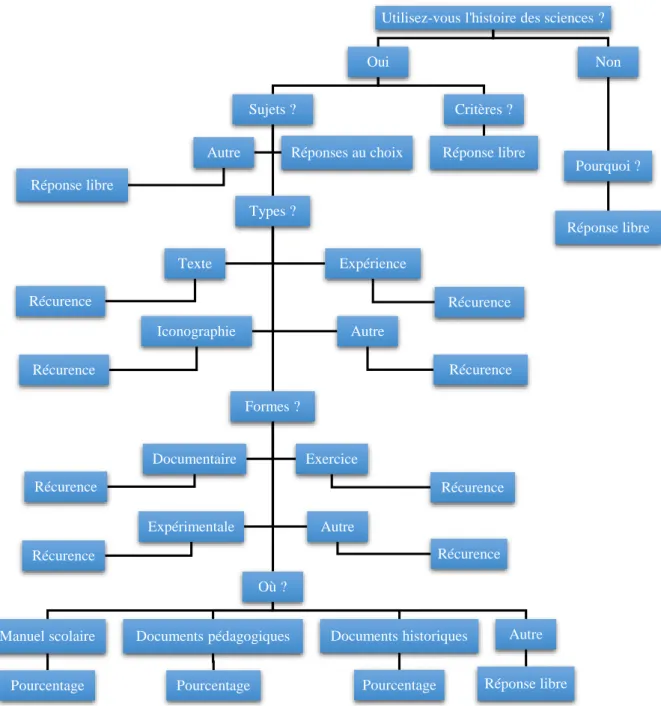 Figure 3 : Articulations du questionnaire professeur 