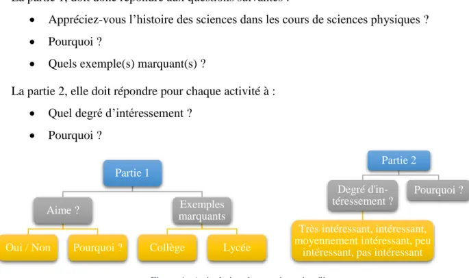 Figure 4 : Articulation du questionnaire élève Partie 1