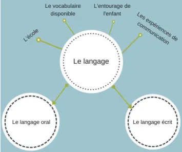 Figure 1: Schéma résumant le langage à l'école maternelle