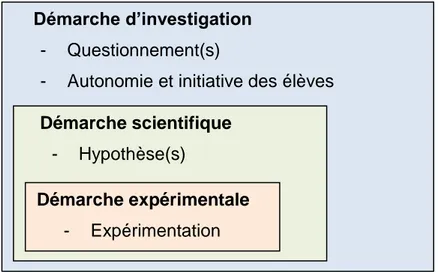Figure 2 : Schéma résumant les différentes démarches scientifiques