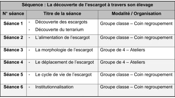 Tableau 1 : Tableau récapitulatif des séances sur la découverte de l'escargot à travers son élevage 